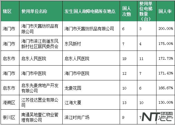 南通电梯安全,家用电梯安全性能测试
