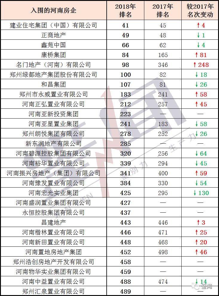 2024年河南房企十强,河南100强房企名单
