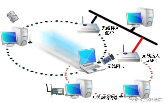 无线局域网搭建,无线局域网的组网模式