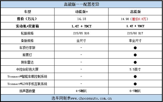 2018款jeep自由侠点评,广汽菲克jeep自由侠19年二手车2.0