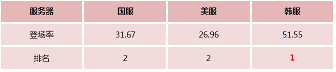 lol近几年最受欢迎的英雄排行,lol近期强势英雄推荐