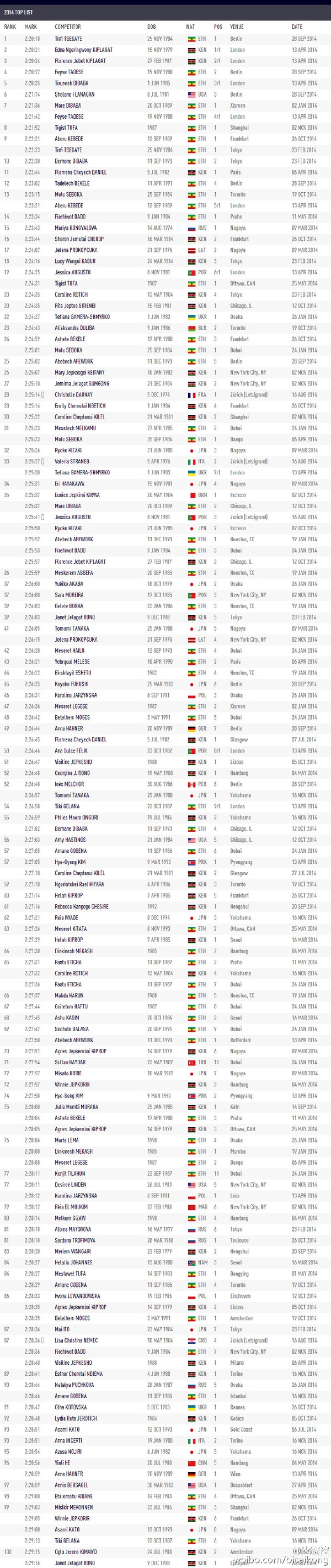 女人的耐力比男人好，但为什么马拉松没有男的跑得快？