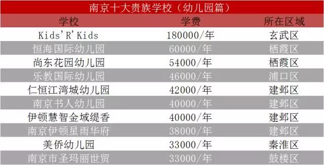 南京贵族学校学费一览表,南京私立十大贵族学校