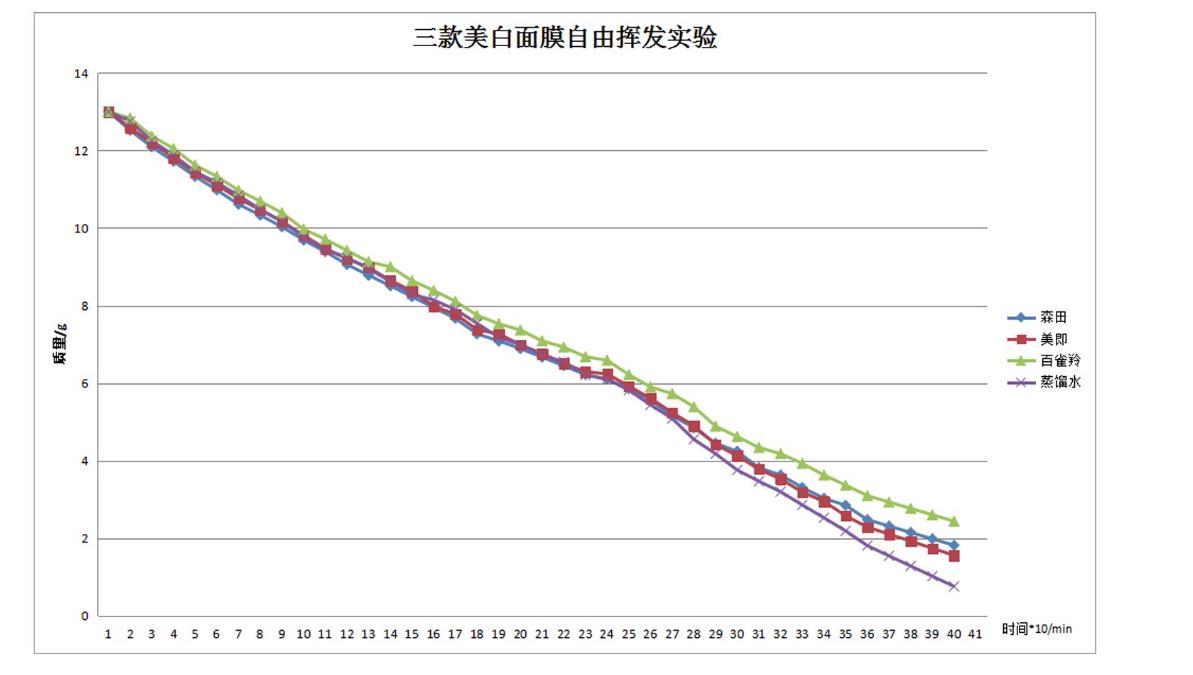 森田和百雀羚面膜,森田美白淡斑面膜真实测评
