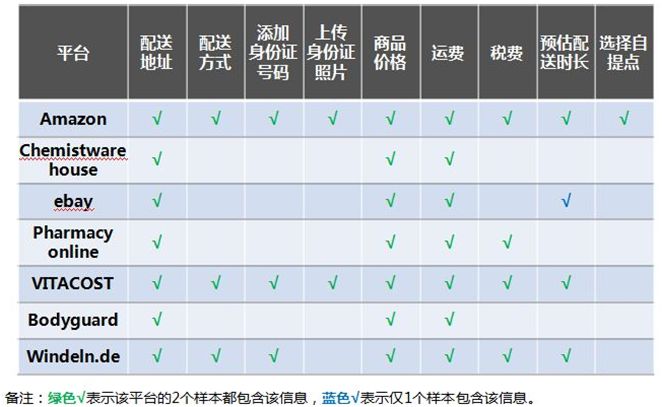 「注意」“海淘”是否便利又放心?7个购物平台消费评测来了!