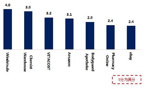 「注意」“海淘”是否便利又放心?7个购物平台消费评测来了!
