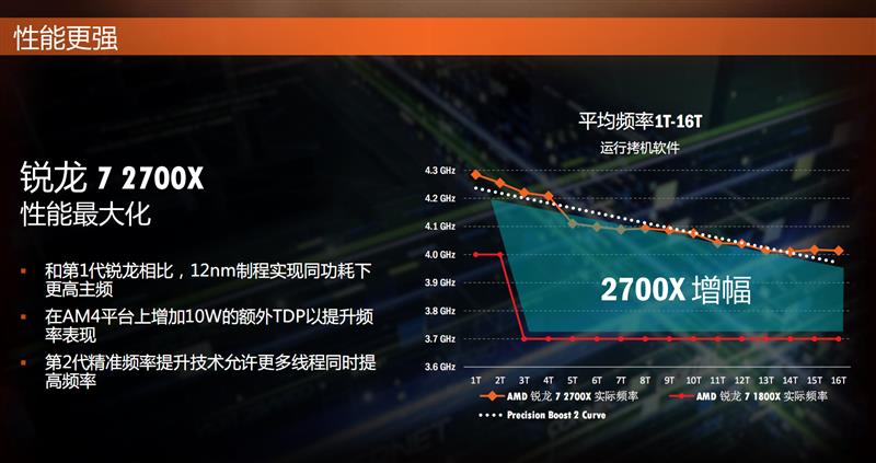 amd锐龙r52600x是什么水平,amd锐龙r72700怎么样