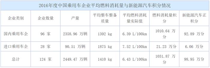 工信部公布汽车油耗1.4,工信部规定2025汽车油耗