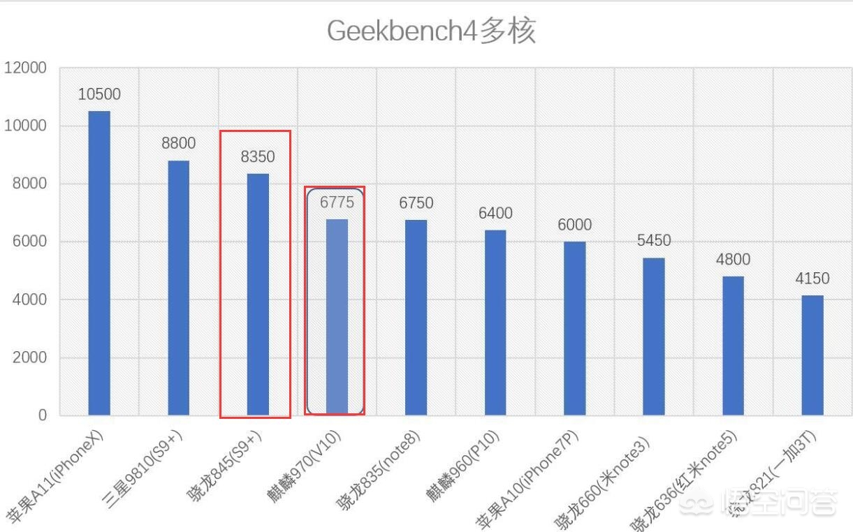 麒麟970和骁龙845，谁的性能更好？二者之间有多大的差距？
