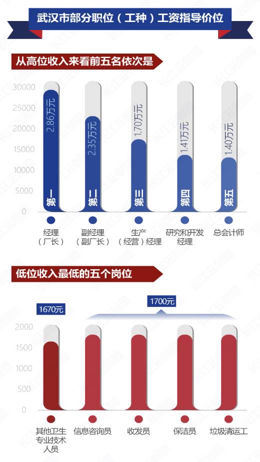 武汉月薪3万都有哪些工作,武汉这边有没有月薪十万的工作