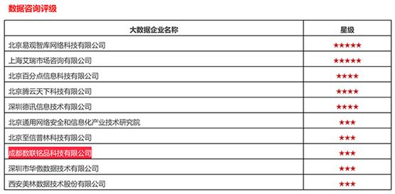 2022年中国大数据企业10强排名,中国企业评级机构排名
