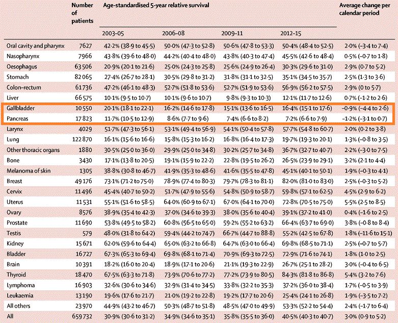 《柳叶刀》子刊：中国癌症生存率大数据发布，随访66万癌症患者，12年间相对生存率上升近10%｜临床大发现