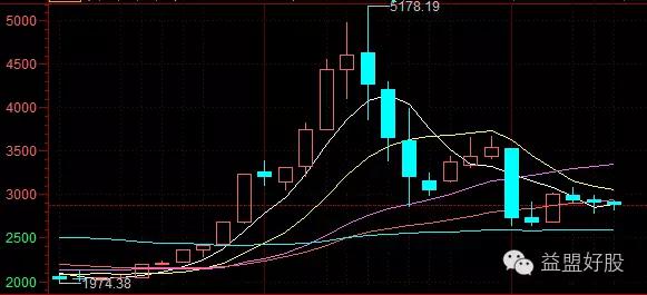 回踩五日线可以加仓吗,回踩二次买入法
