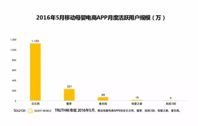 都在谈“妈妈经济”，凭什么贝贝网能迅速布局?