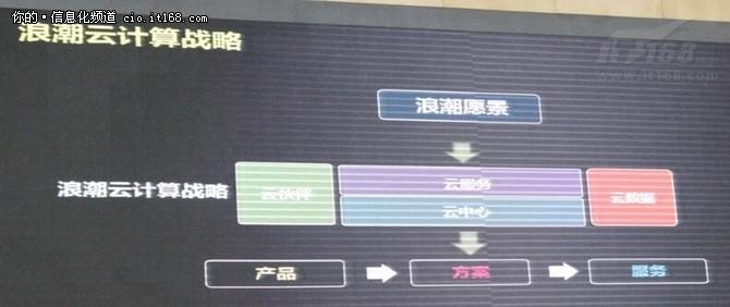 浪潮合作伙伴,浪潮云服务集团有限公司