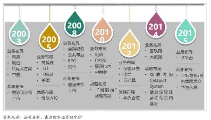 中软国际份额下降,中软国际00354
