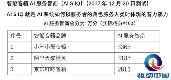 智能音箱AIIQ测试结果发布：小米京东阿里同台竞技