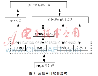 基于COS-II操作系统的嵌入式配变监控终端研究