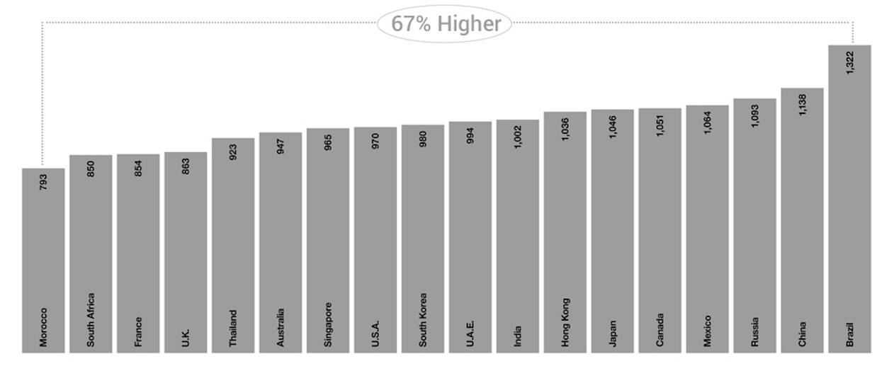BoF情报 | 为什么价格差异让你更愿意在海外购买奢侈品？
