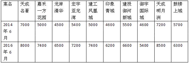 河北沧州未来两年房价,沧州市现在二手房价