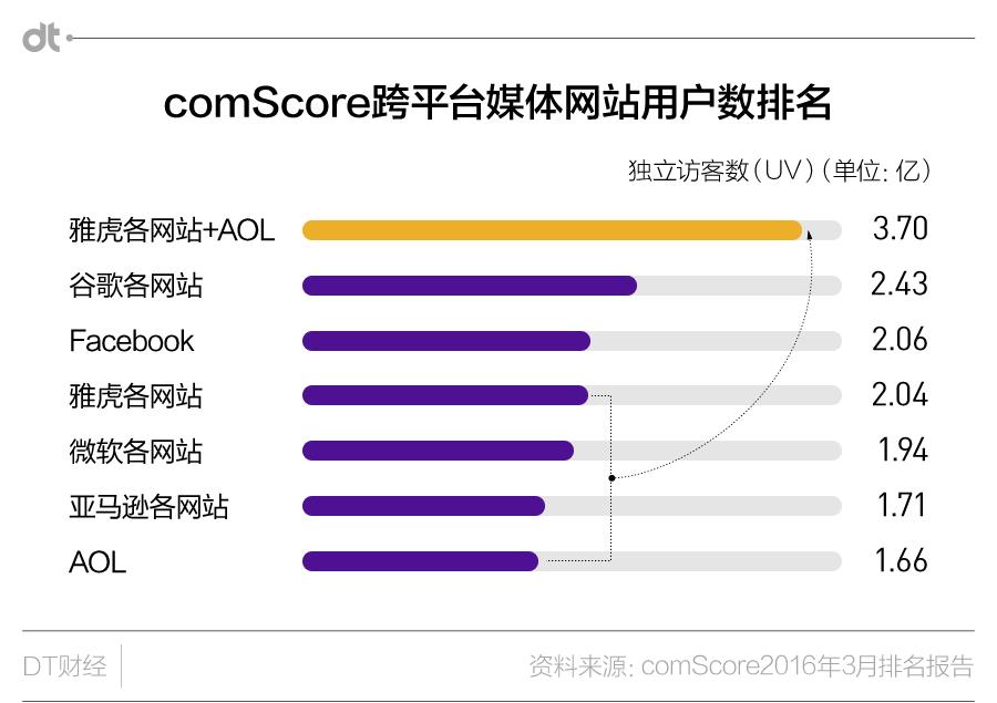 卖掉用户和产品，互联网先驱雅虎从此就是个投资公司
