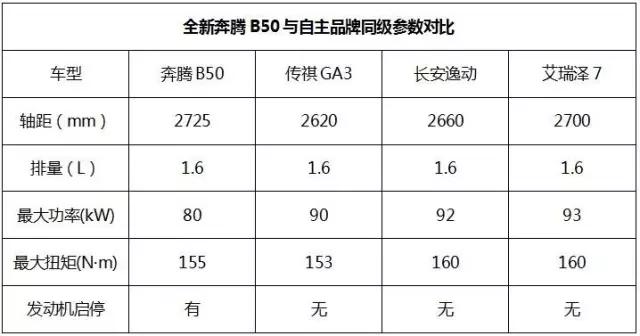 新款奔腾b50最新上市,2015年出厂的奔腾b50是哪款