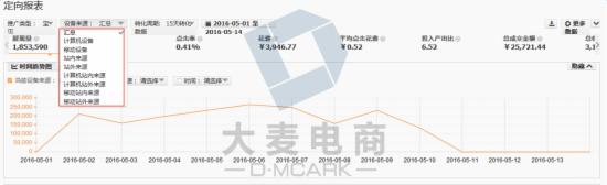 女装类目直通车转化率在多少,女装类目开直通车还是超级推荐