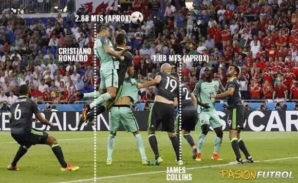 c罗的弹跳力和孙兴慜的爆发力,c罗才是弹跳力最惊人的