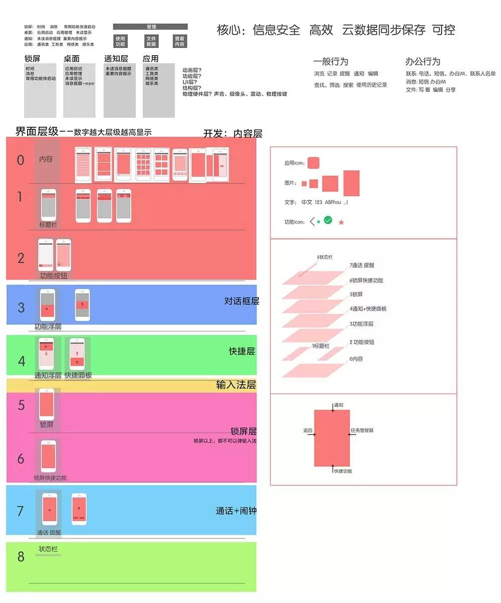 纯干货！美女设计总监谈国内首个自主设计的移动OS