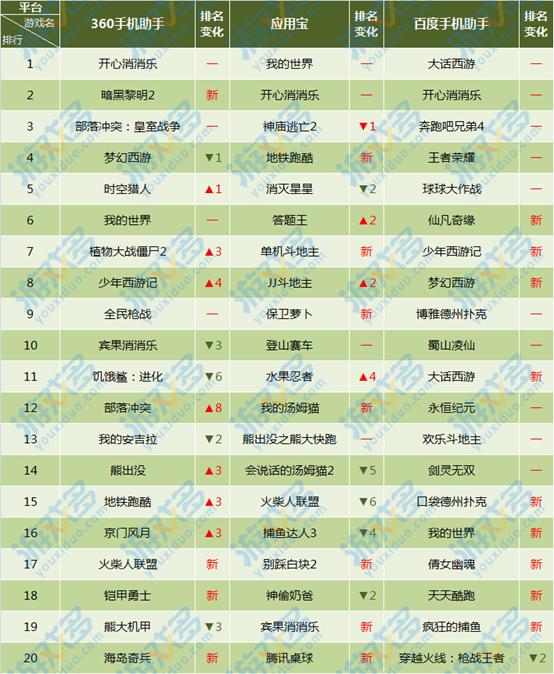,7.4~7.10iOS安卓手游Top20汇总分析