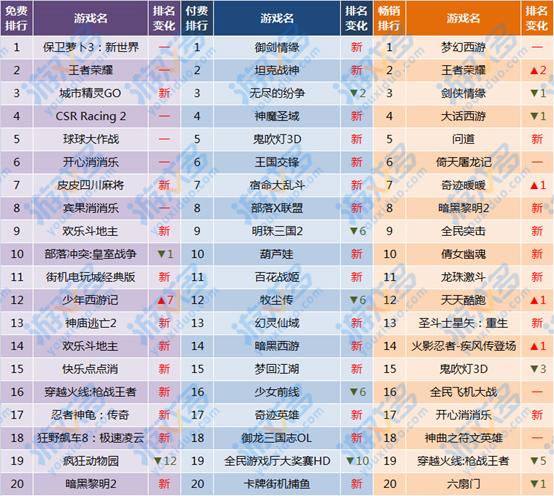 ,7.4~7.10iOS安卓手游Top20汇总分析