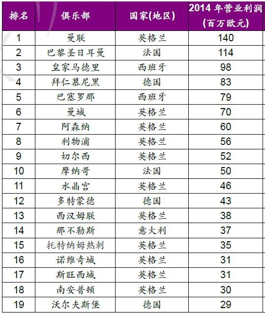 探秘欧洲五大联赛，学习如何运营好足球俱乐部