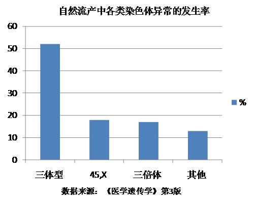 染色体异常检测在流产原因排查中的应用