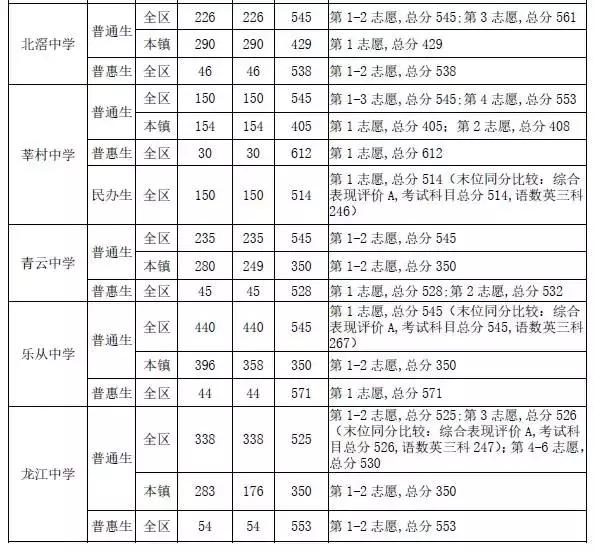 今年杏坛中学高中多少分,2019杏坛中学录取分数线