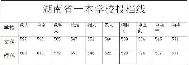 2015年三本院校录取线湖南,2023年湖南省一本高校投档线