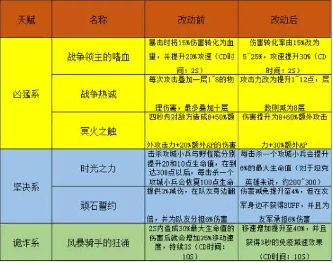 7.1天赋推荐直伤流,5.1先攻天赋解读