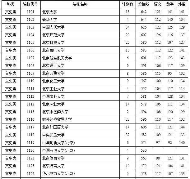 2015年三本院校录取线湖南,2023年湖南省一本高校投档线