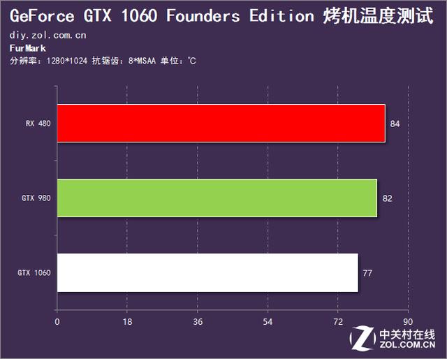 英伟达gtx10603g和rx580对比,rx480评测