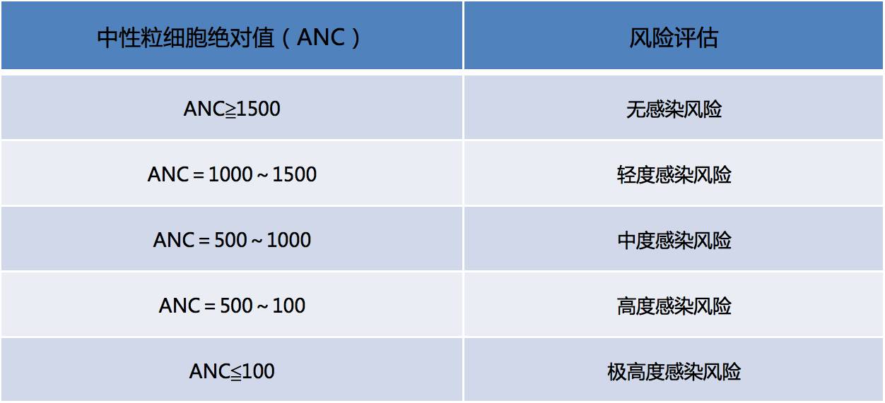 化疗预防骨髓抑制有什么办法,化疗后打了升白针白细胞还降低