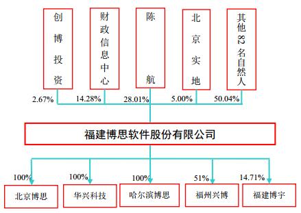 博思软件股东,博思软件并购