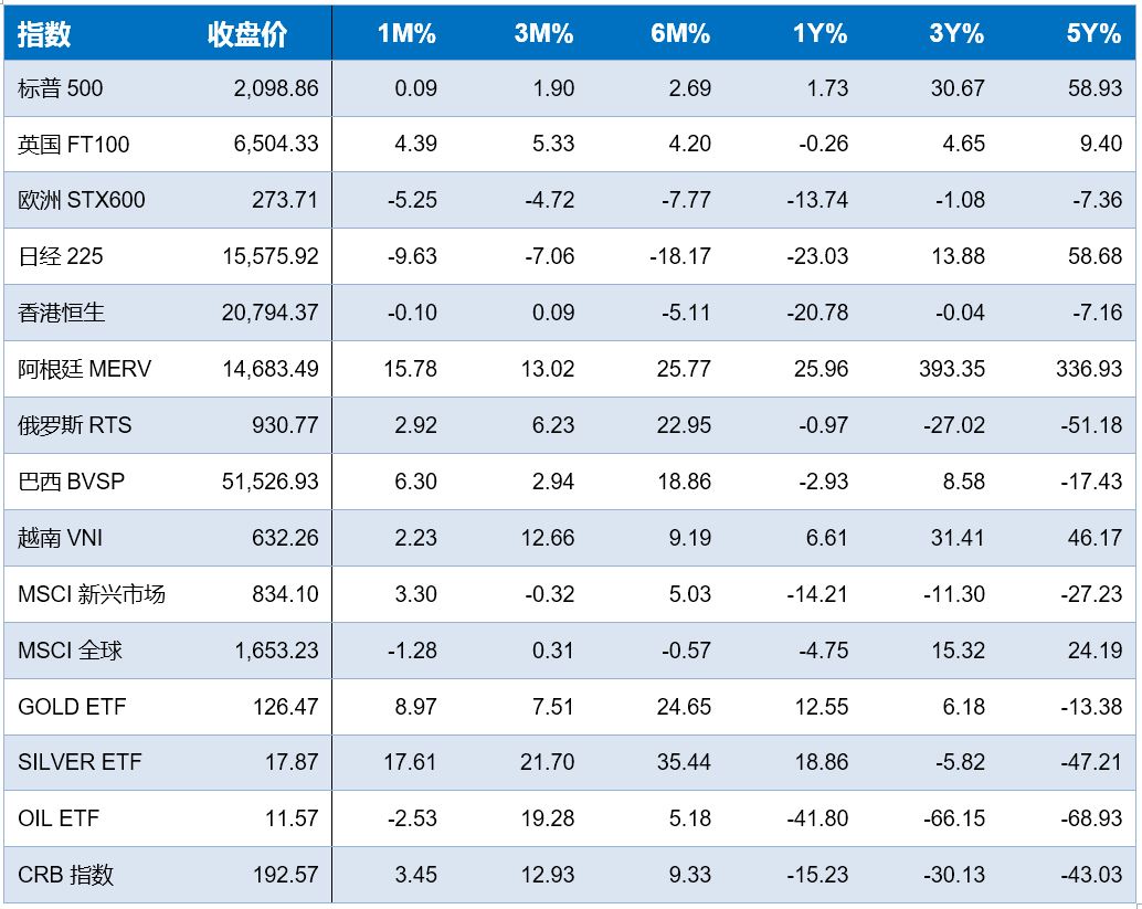 一季度基金投资总结和二季度展望,2019全球基金投资