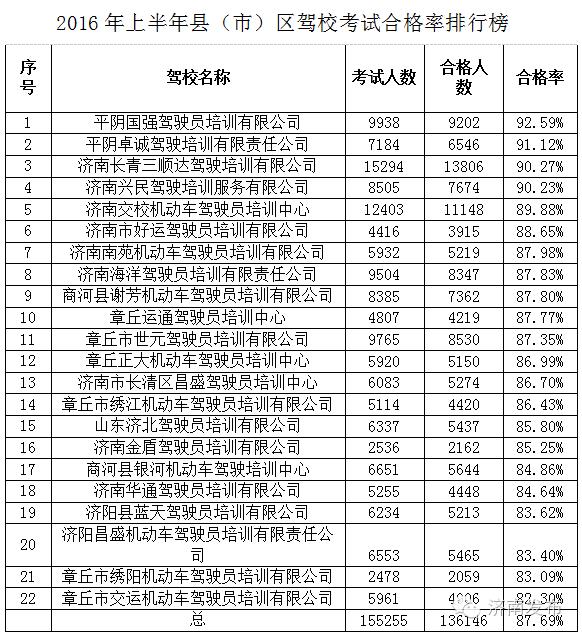 济南学车济南哪个驾校拿证快,济南市驾校通过率排行榜