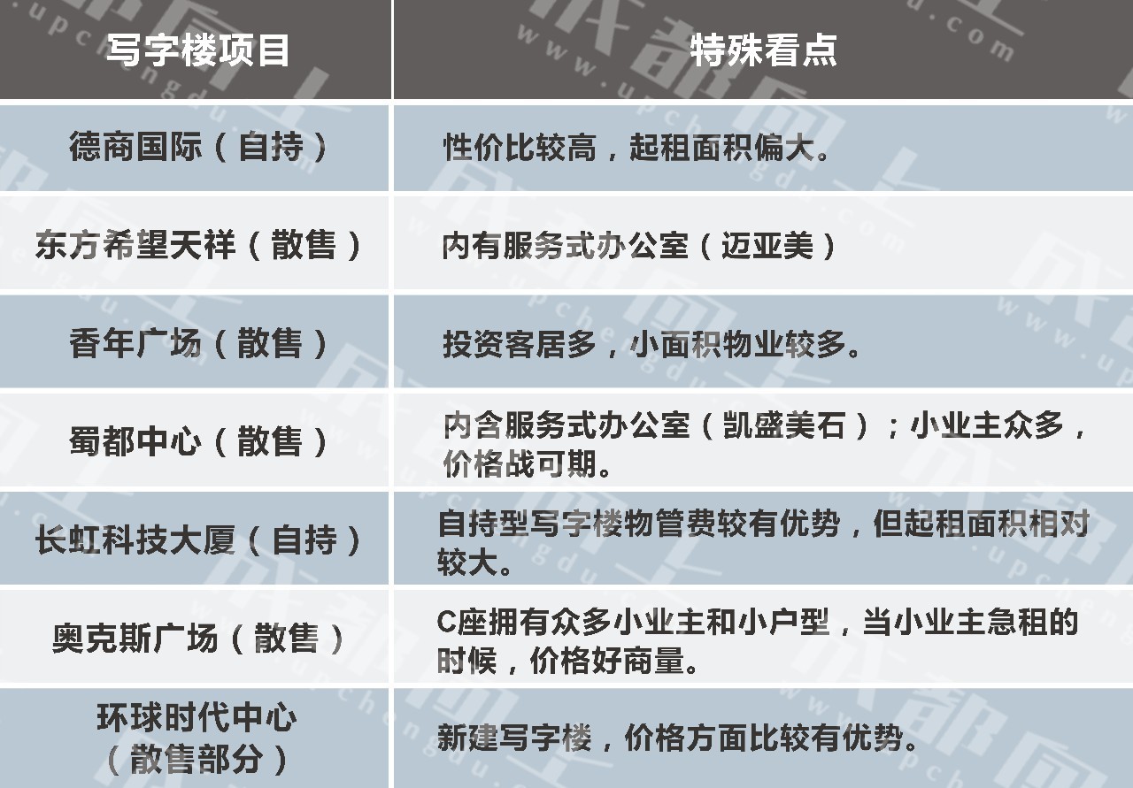 UP调查|公司南迁写字楼大测评For小企业篇