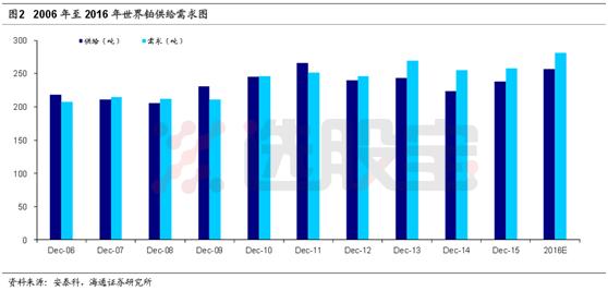 铂历年最低价,铂当前价格