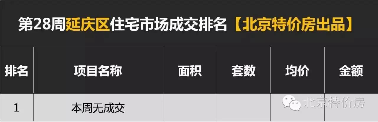天气橙色预警丨看第28周北京区域成交排行