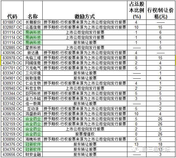 新三板股份讲解,新三板股权激励员工持股政策