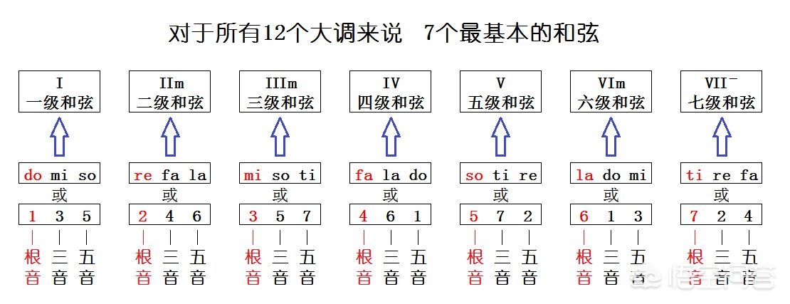 如何自由的弹奏吉他指板，必须练习的内容与方法