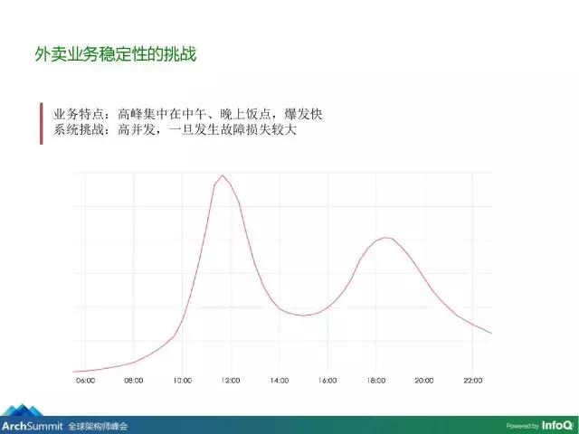 美团外卖运营模式框架图,美团外卖架构设计