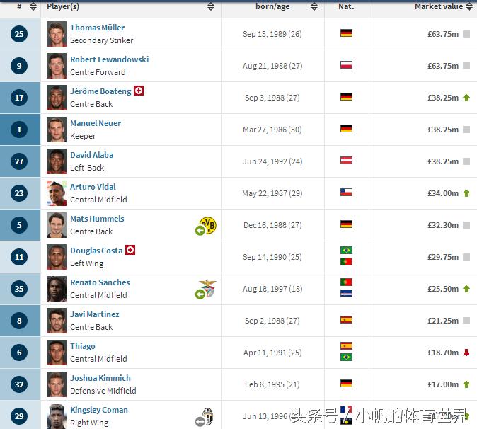 英超球队身价排名和成绩排名,最新世界排名前十的俱乐部