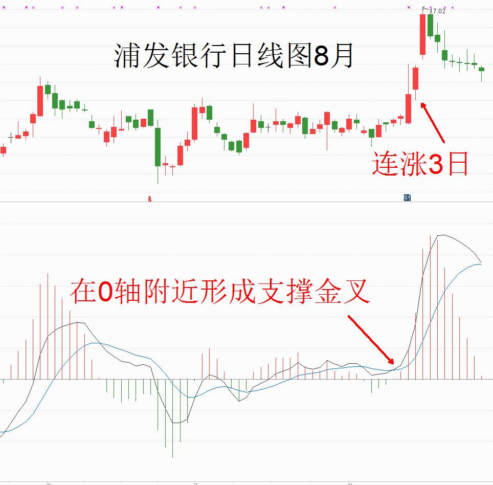 技术指标macd之特殊战法,macd指标捕捉大牛股